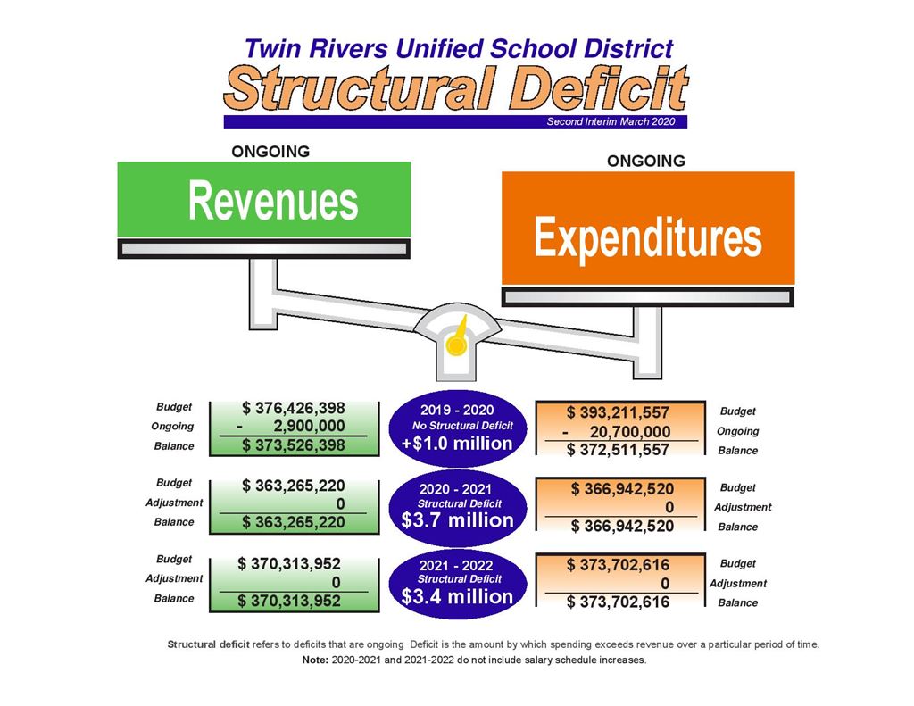 Structural Deficit Graph, Second Interim, March 2020